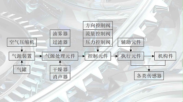 气动系统由哪些部分组成？